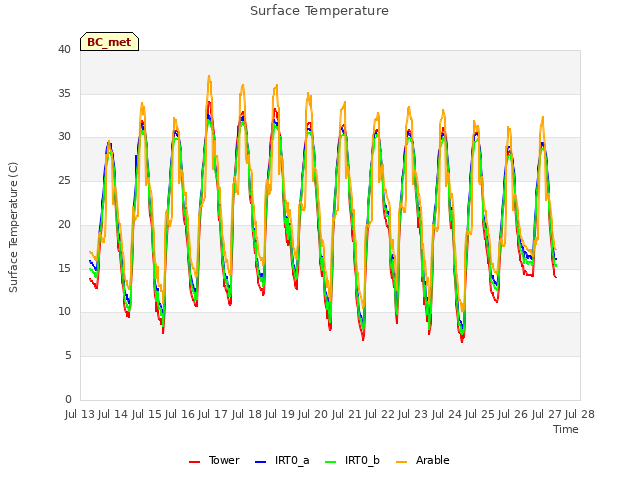 plot of Surface Temperature