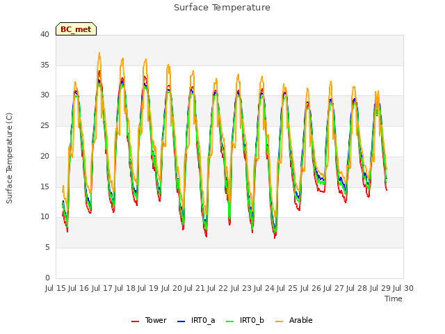 plot of Surface Temperature