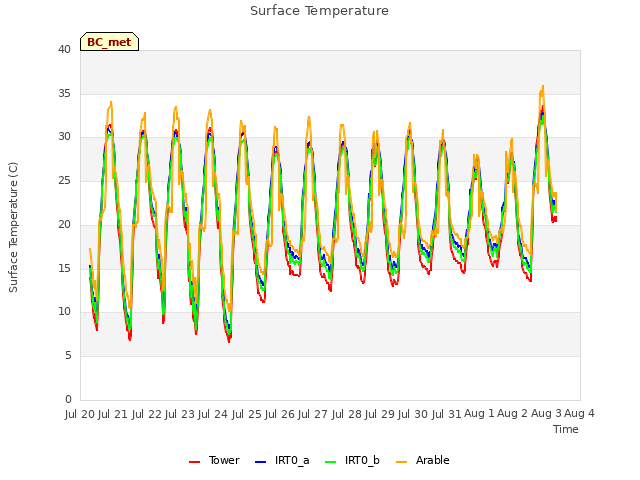 plot of Surface Temperature