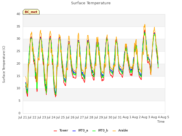 plot of Surface Temperature