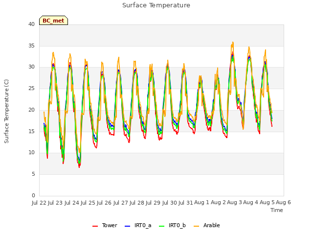 plot of Surface Temperature