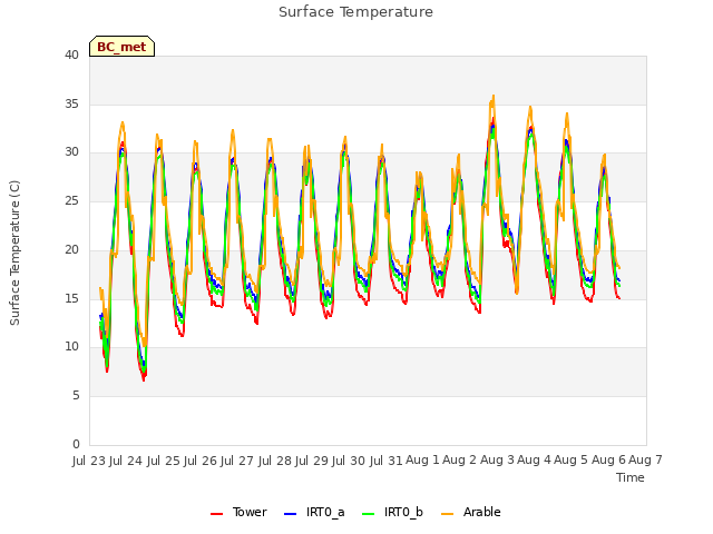 plot of Surface Temperature