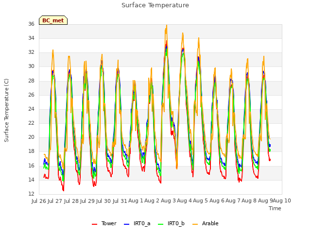 plot of Surface Temperature