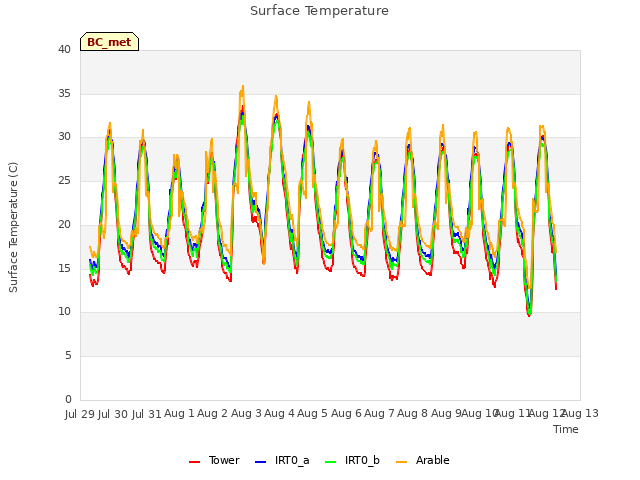 plot of Surface Temperature