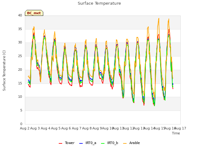 plot of Surface Temperature