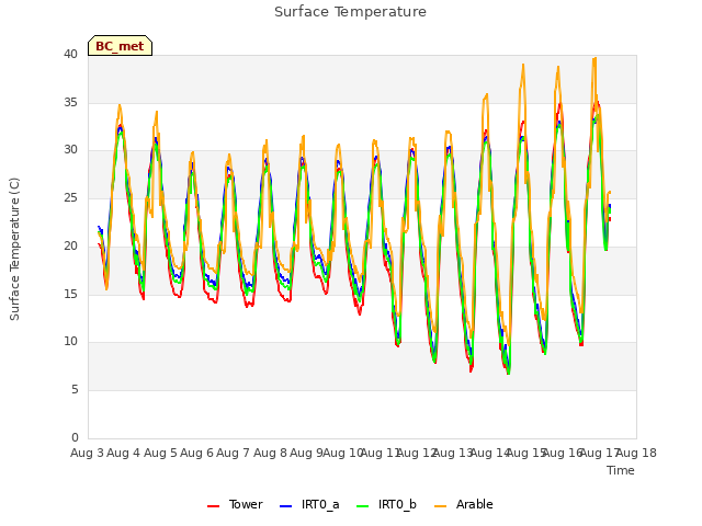 plot of Surface Temperature