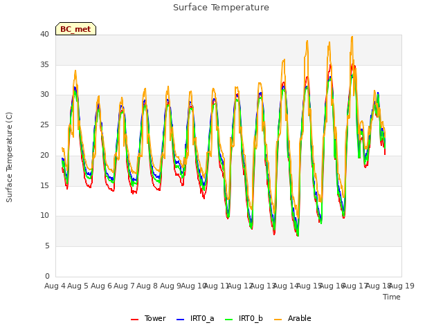 plot of Surface Temperature