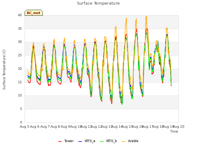 plot of Surface Temperature