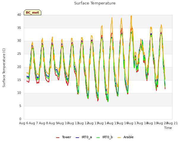 plot of Surface Temperature