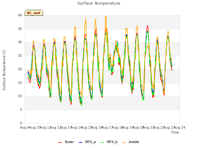 plot of Surface Temperature