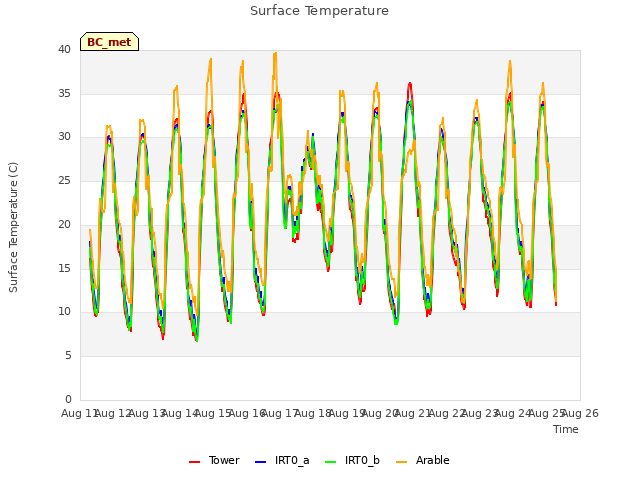 plot of Surface Temperature