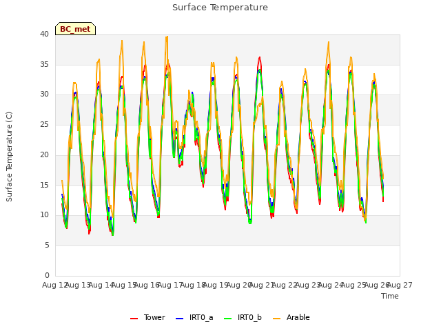 plot of Surface Temperature