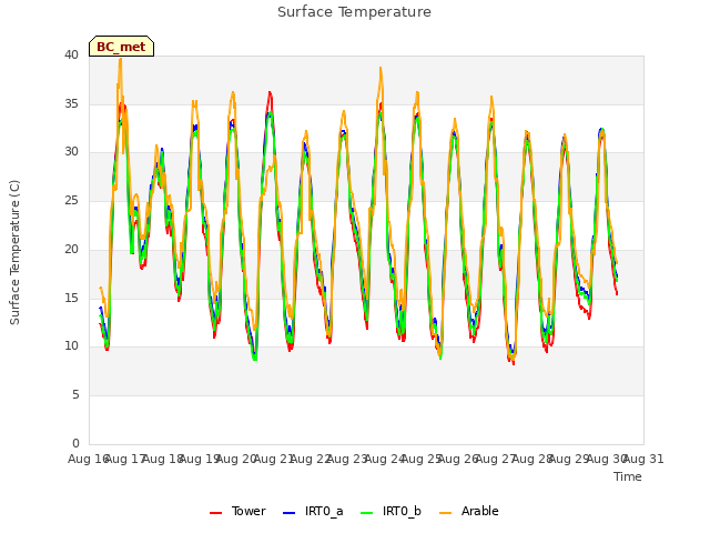 plot of Surface Temperature