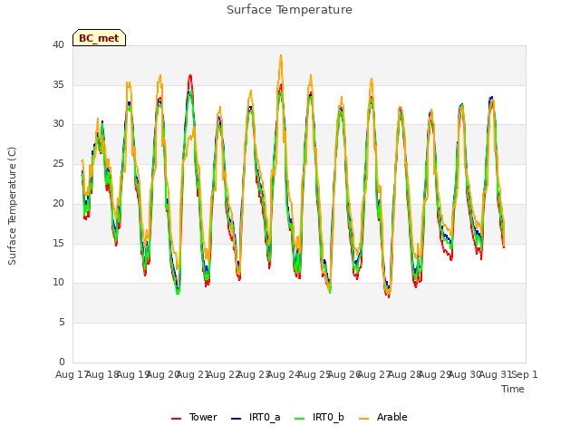 plot of Surface Temperature