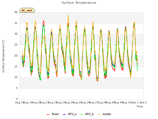 plot of Surface Temperature