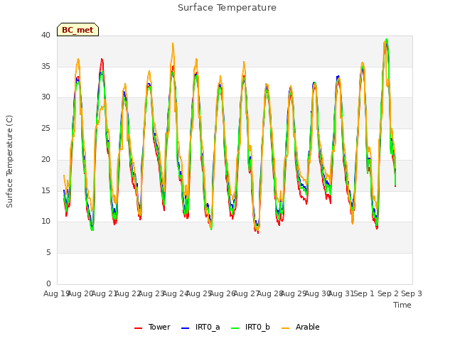 plot of Surface Temperature