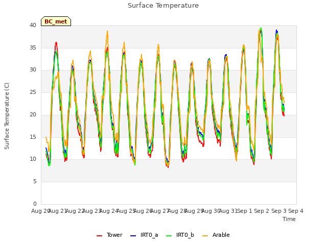 plot of Surface Temperature