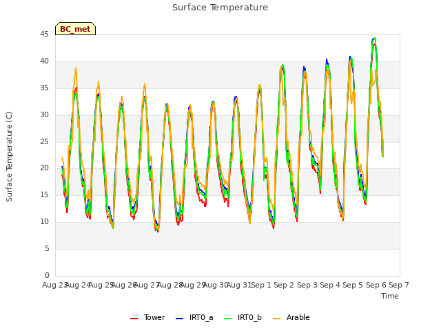 plot of Surface Temperature