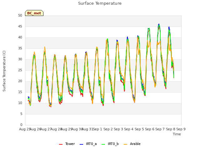 plot of Surface Temperature
