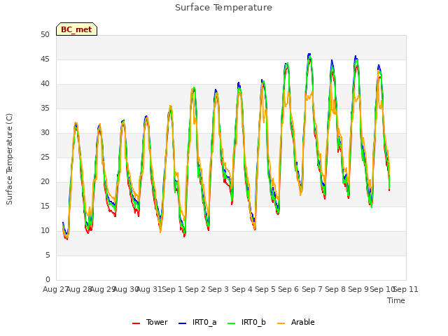 plot of Surface Temperature