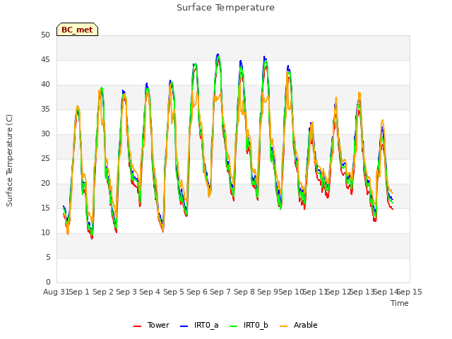 plot of Surface Temperature