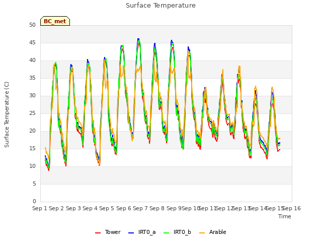 plot of Surface Temperature