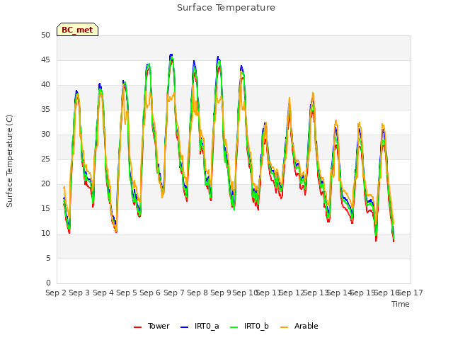 plot of Surface Temperature