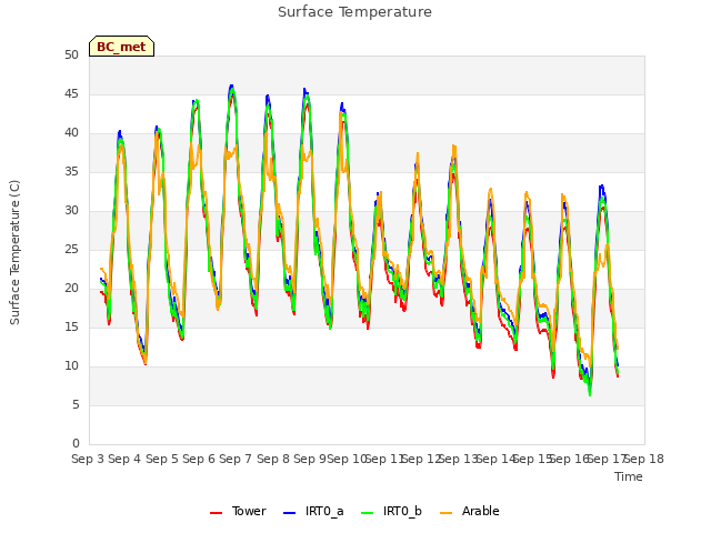 plot of Surface Temperature