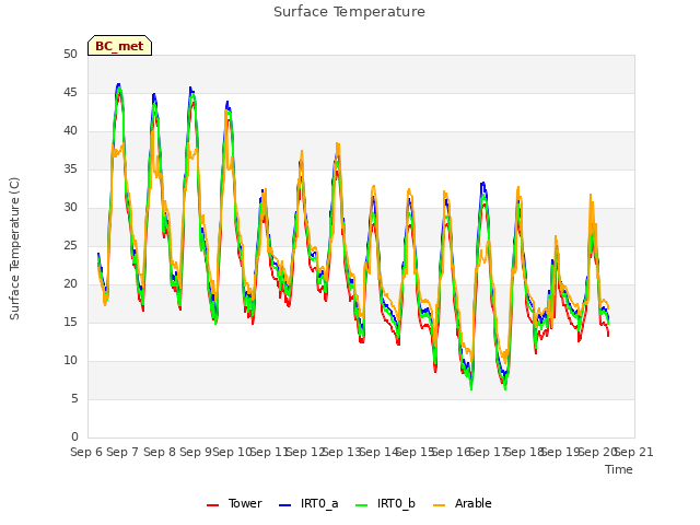 plot of Surface Temperature