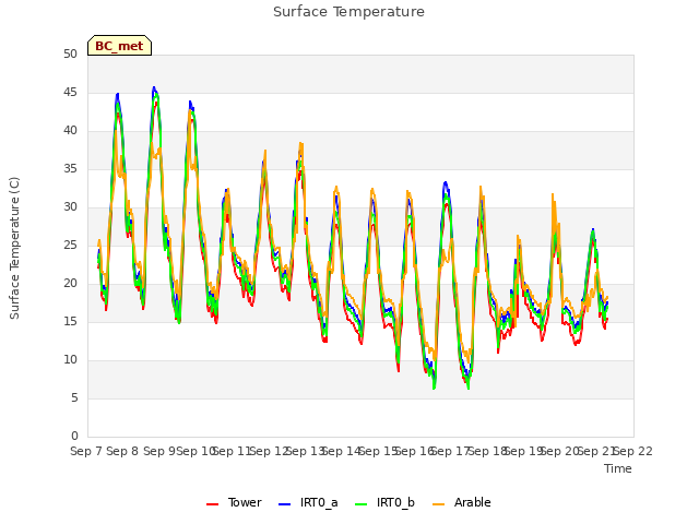 plot of Surface Temperature