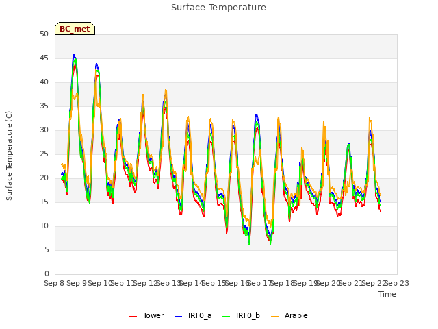 plot of Surface Temperature