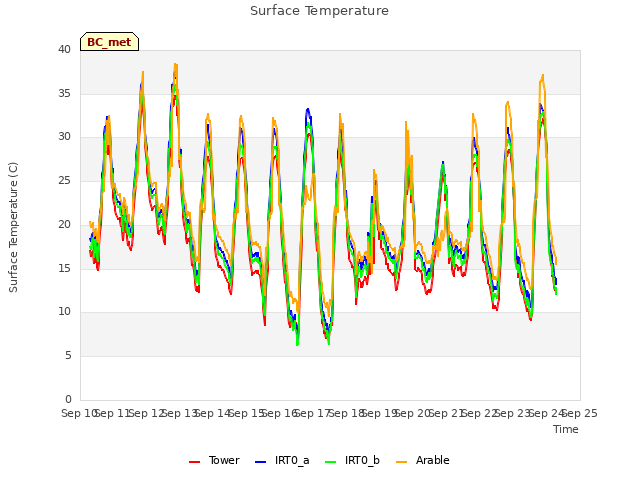 plot of Surface Temperature