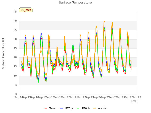 plot of Surface Temperature