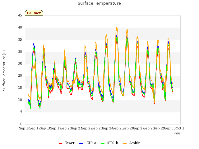 plot of Surface Temperature