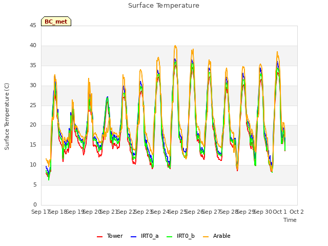 plot of Surface Temperature