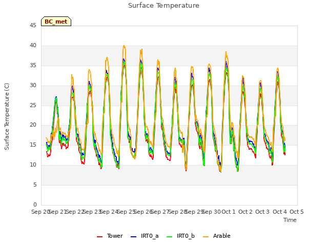 plot of Surface Temperature