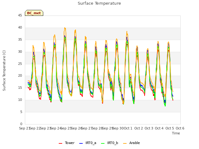 plot of Surface Temperature