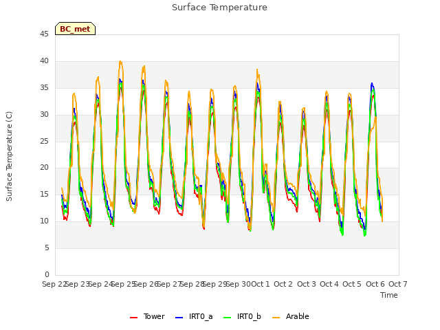 plot of Surface Temperature