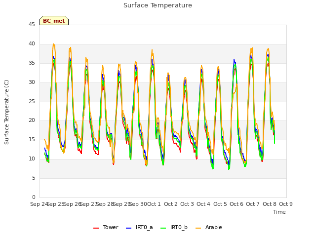 plot of Surface Temperature