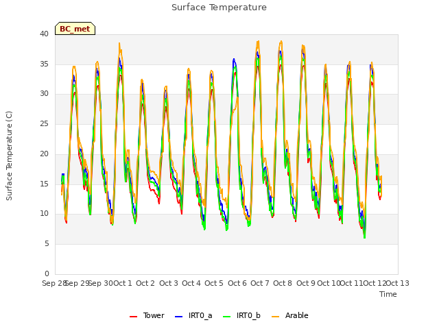 plot of Surface Temperature