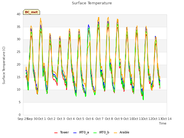 plot of Surface Temperature