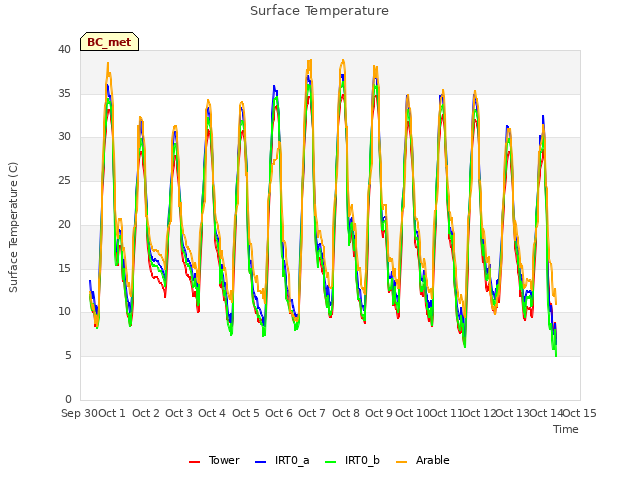 plot of Surface Temperature