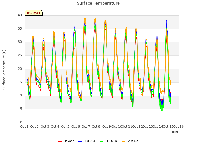 plot of Surface Temperature