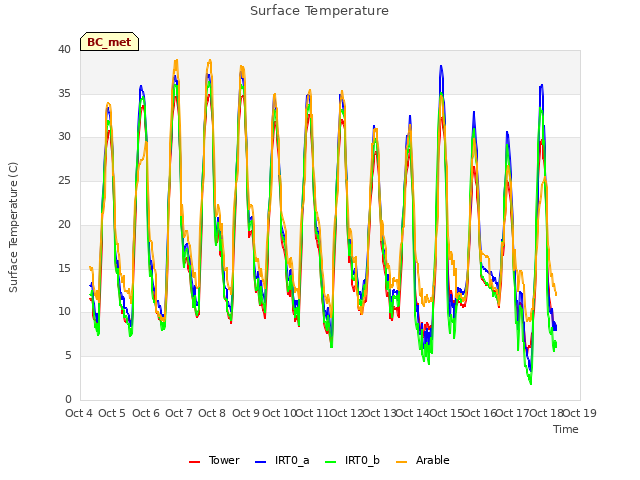 plot of Surface Temperature