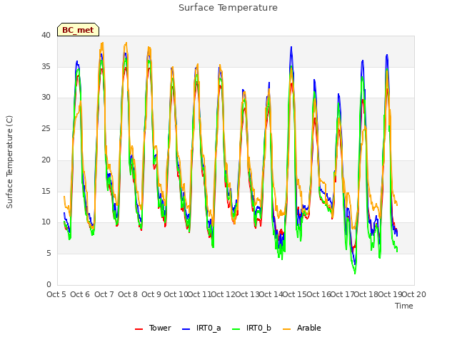 plot of Surface Temperature