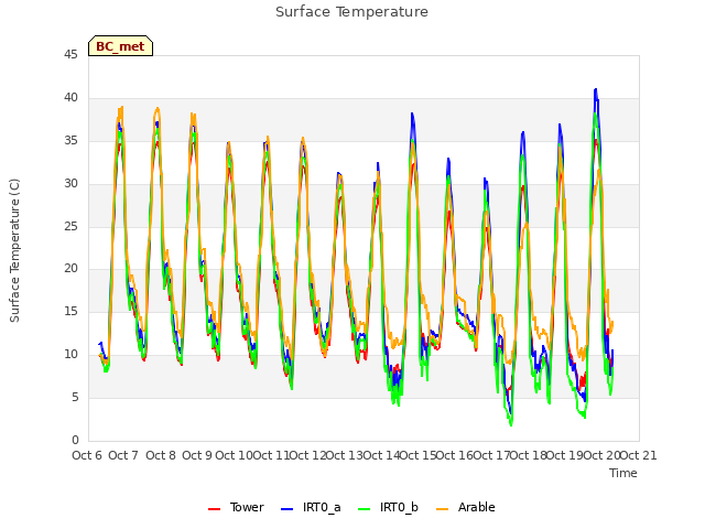 plot of Surface Temperature