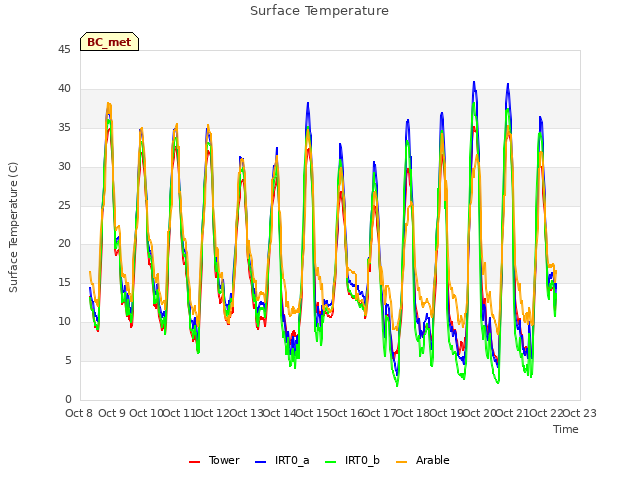 plot of Surface Temperature