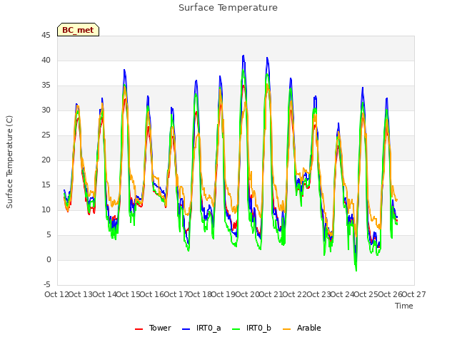 plot of Surface Temperature