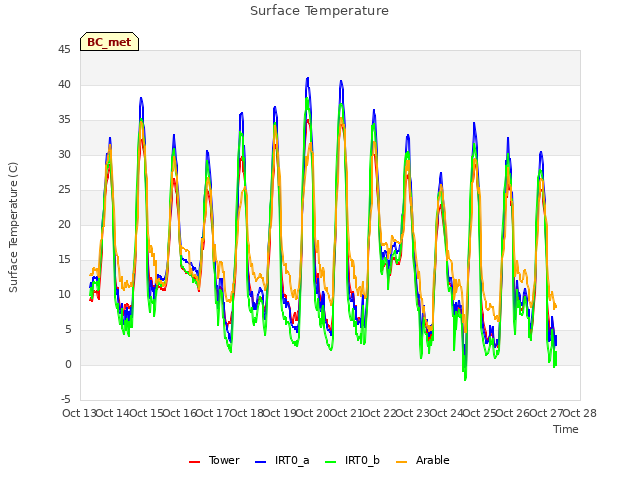 plot of Surface Temperature