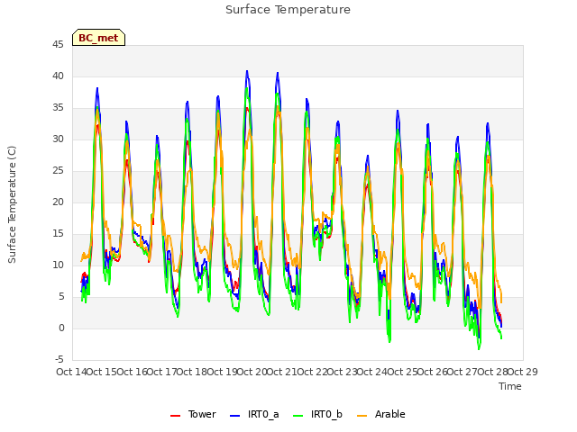 plot of Surface Temperature